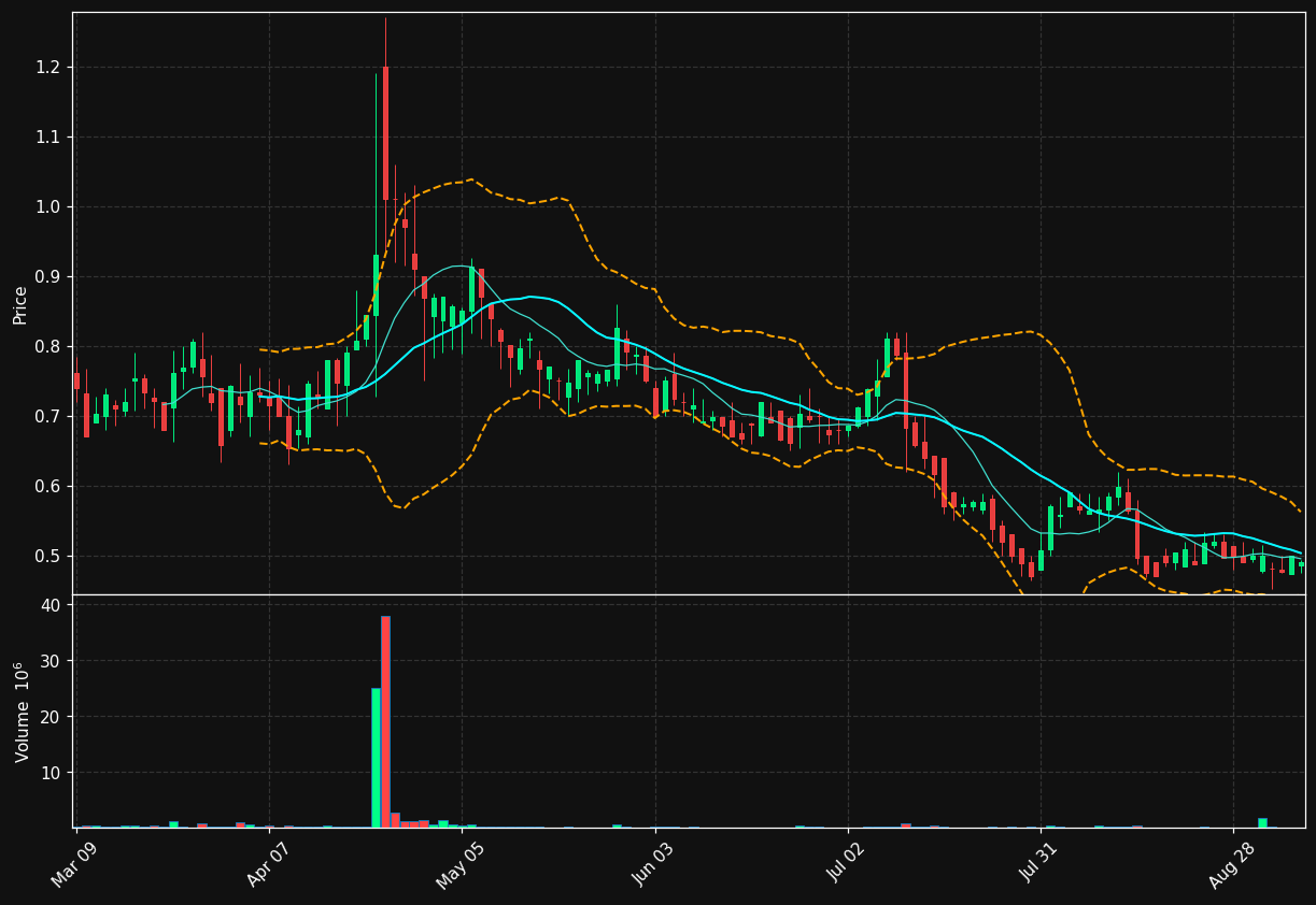 YCBD chart