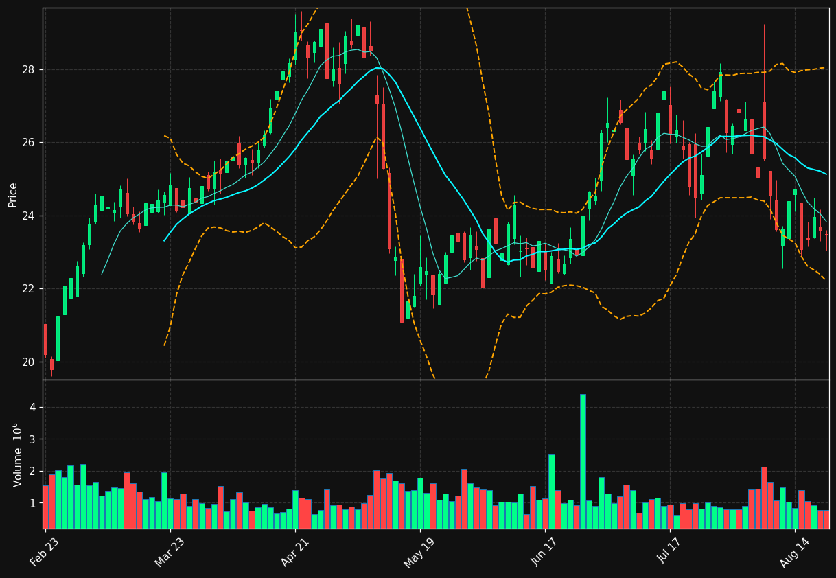 YELP chart