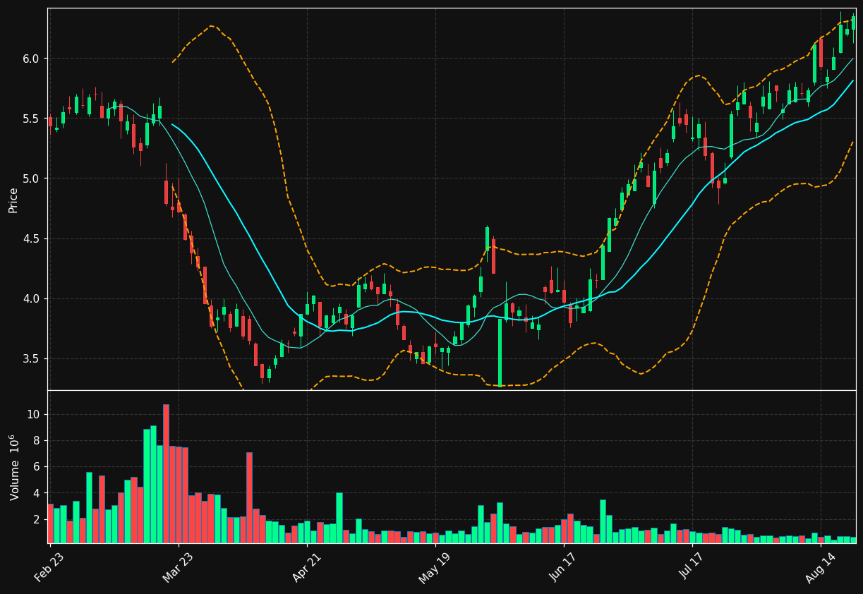 YEXT chart