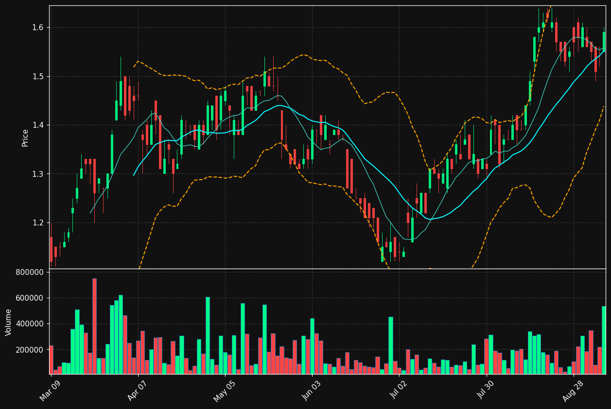 YGR.TO chart