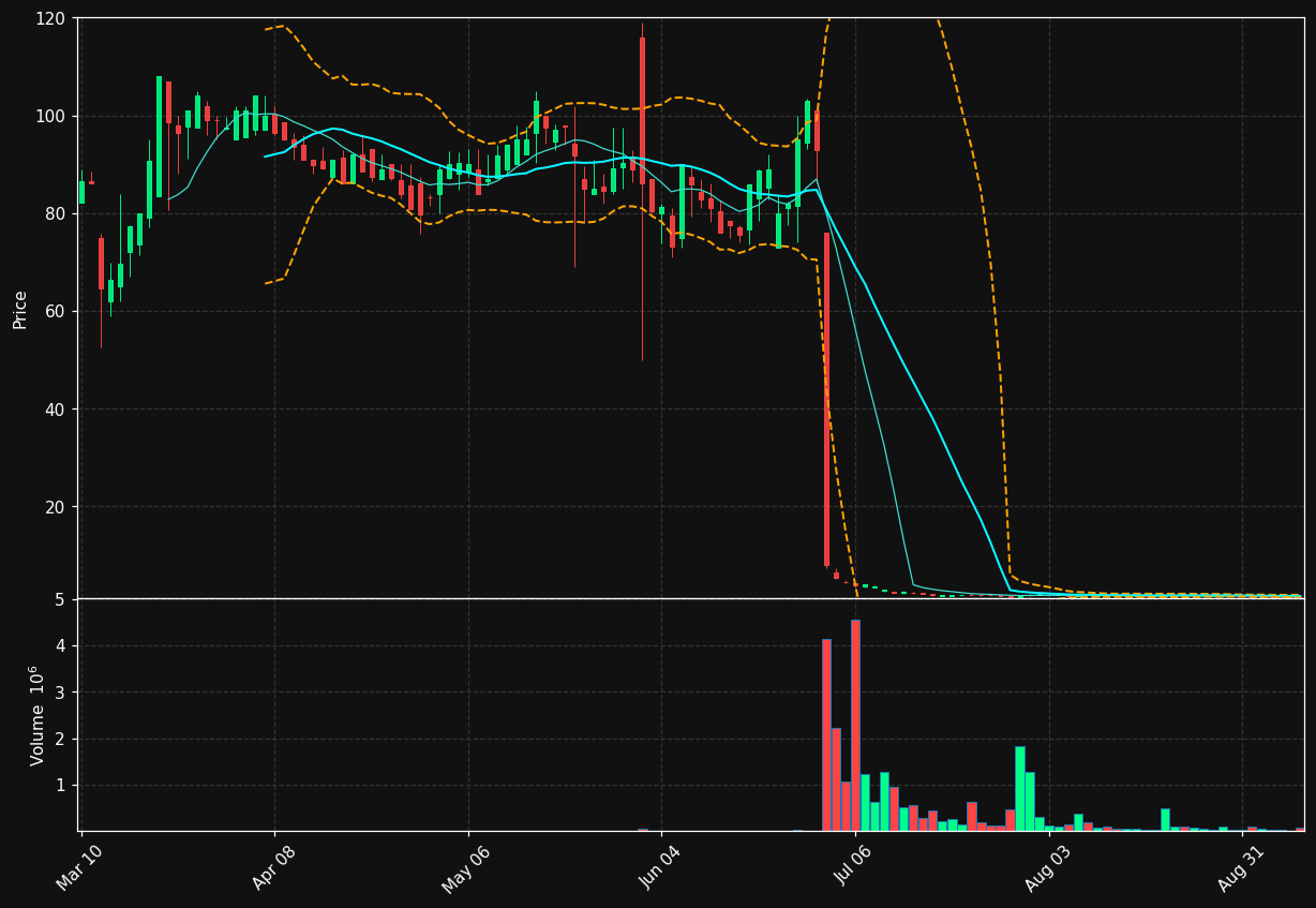 YHC chart