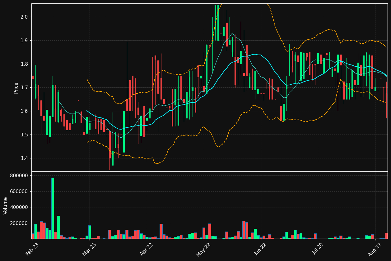YIELD.ST chart