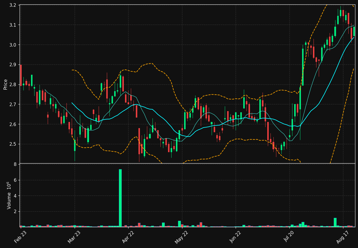 YIT.HE chart