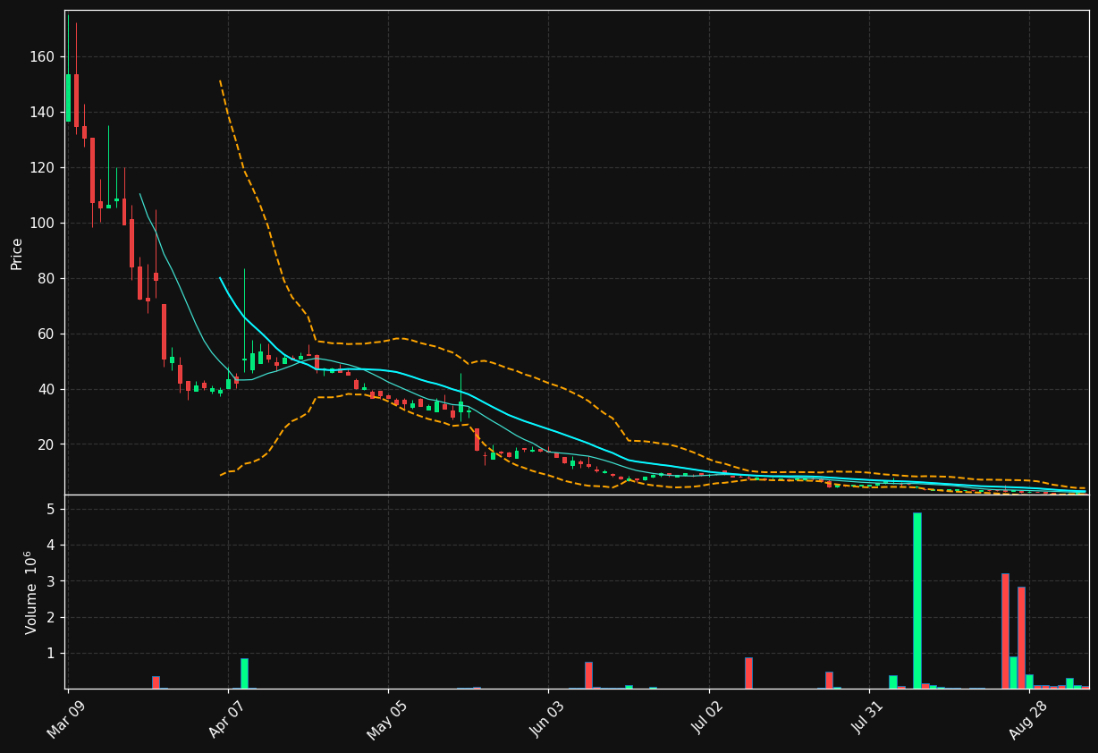 YMT chart