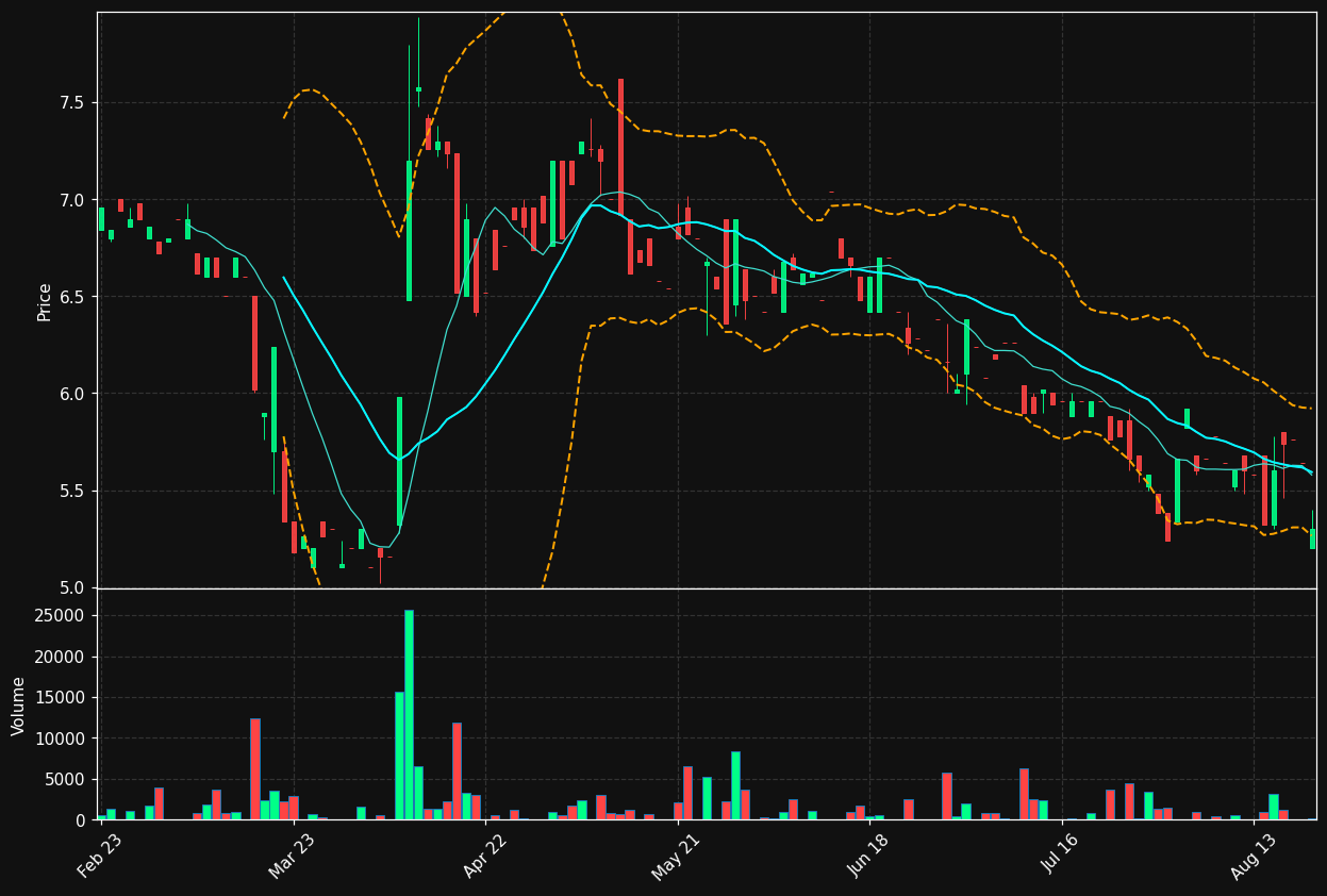 YOC.DE chart