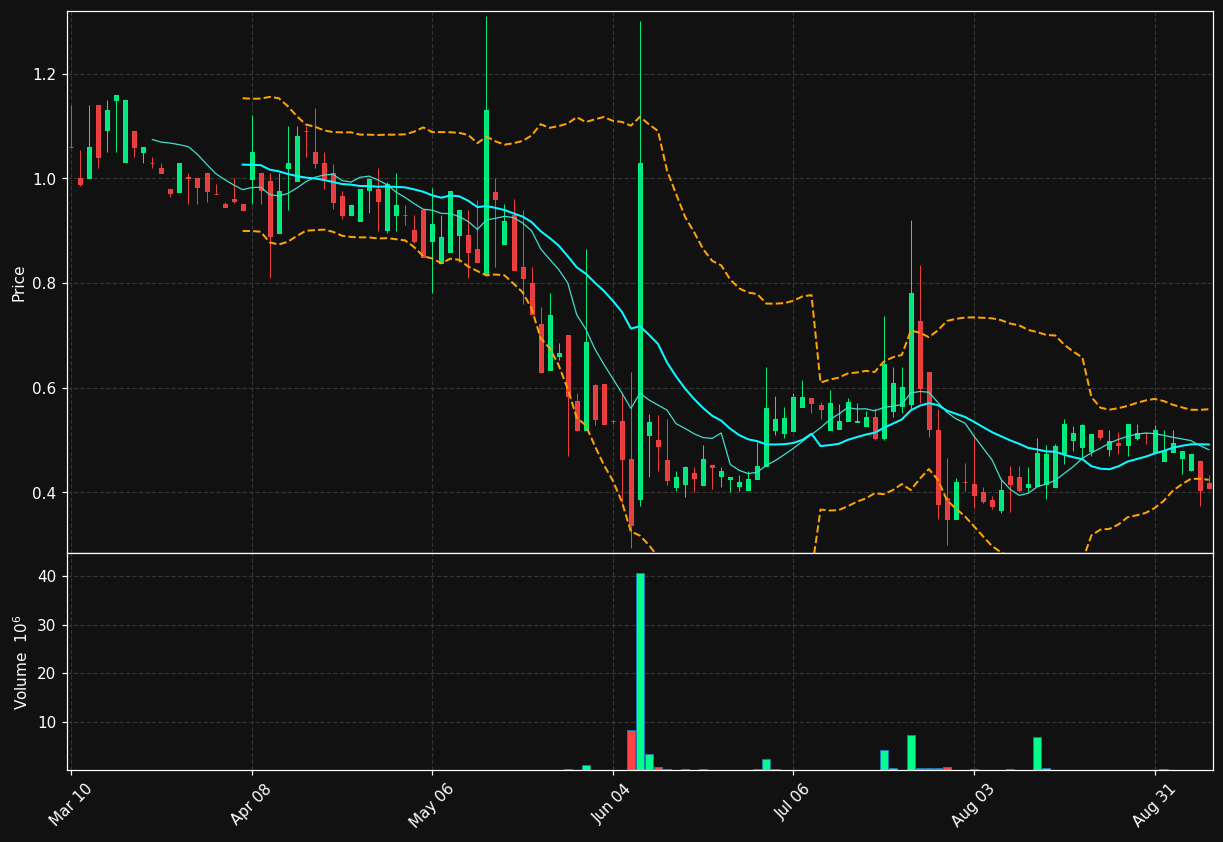 YOUL chart