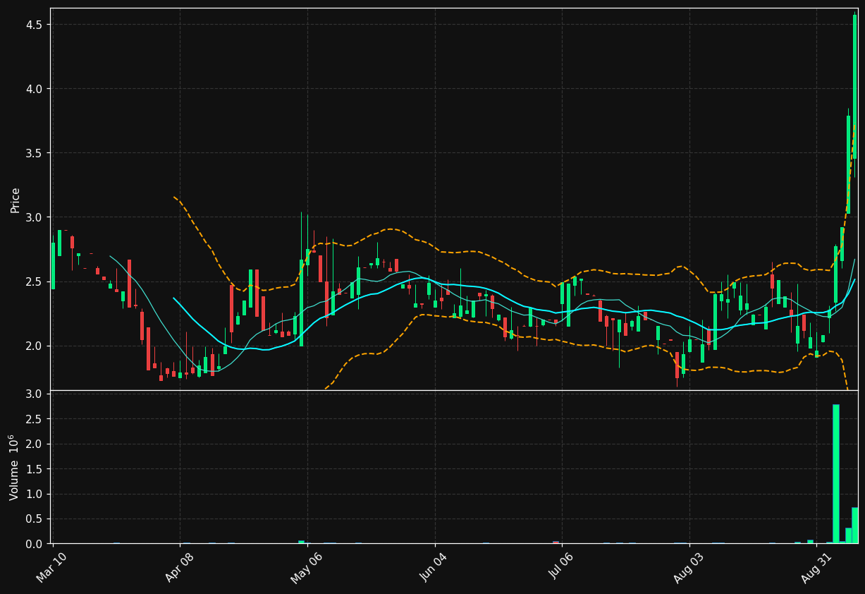 YQ chart