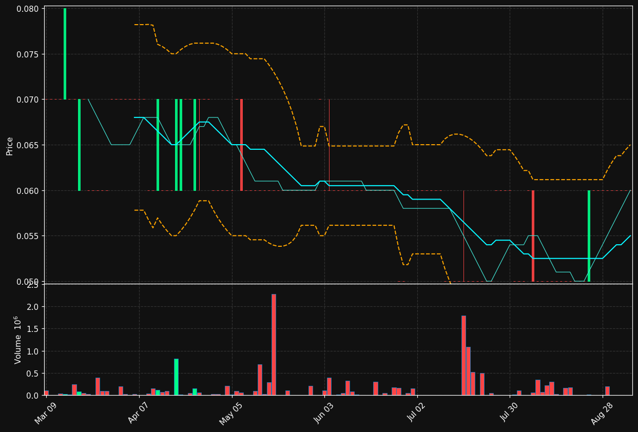 YRB.TO chart