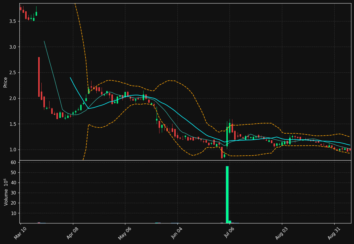 YRD chart