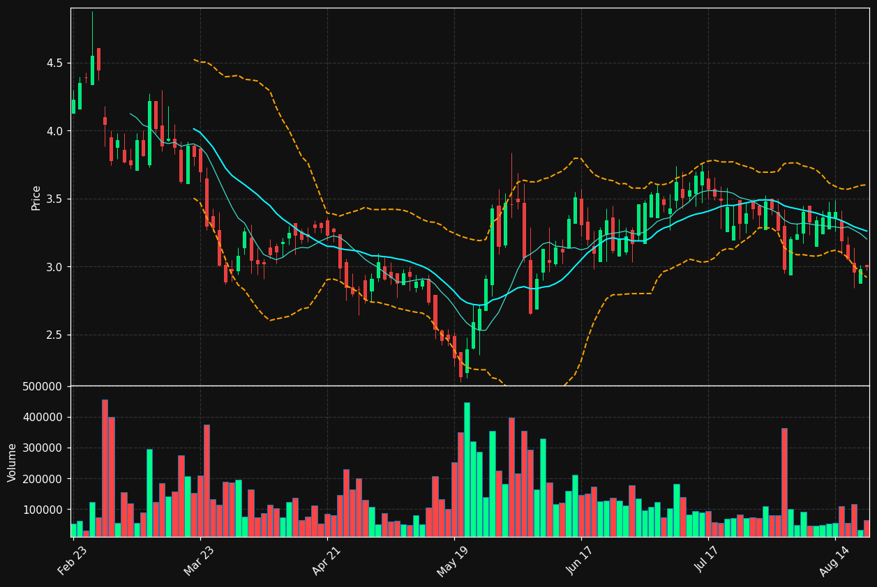 YSG chart