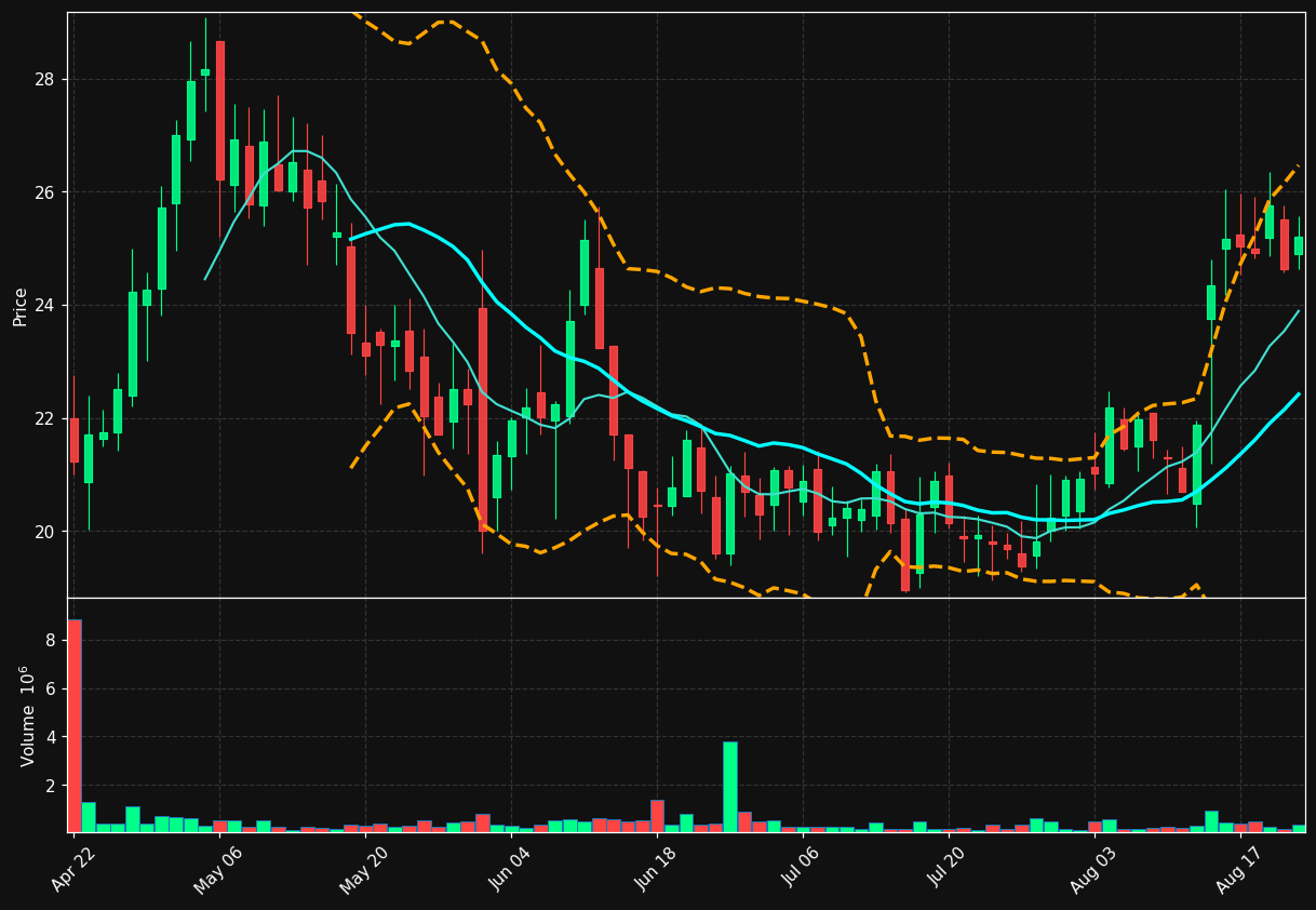 YSWY chart