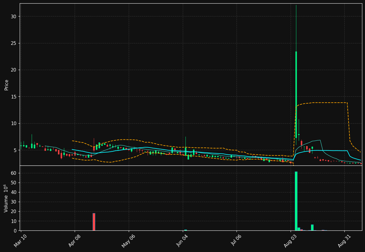 YXT chart