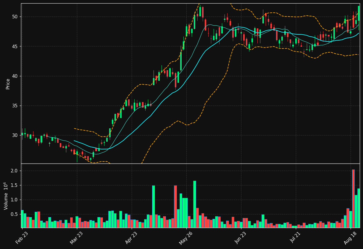 ZAP.OL chart