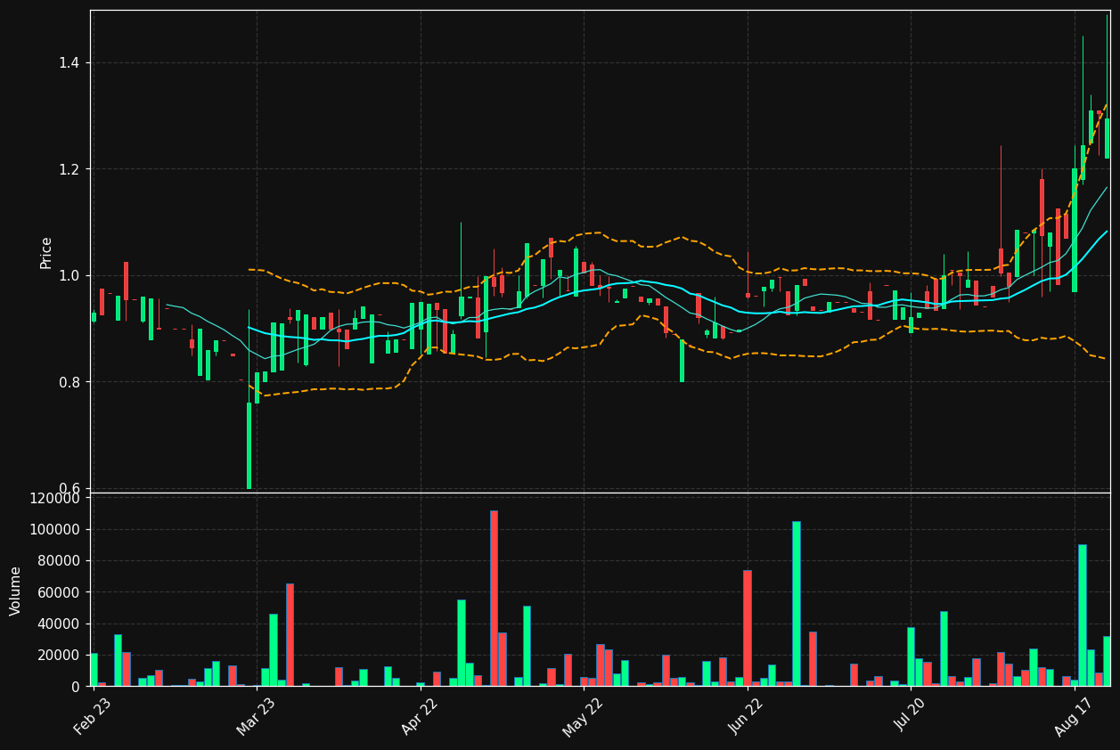ZAPLOX.ST chart