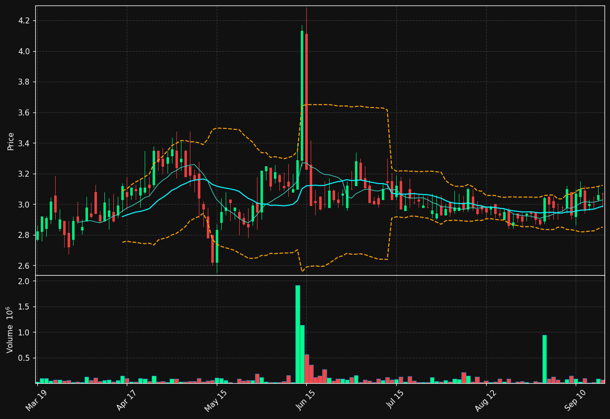 ZDGE chart
