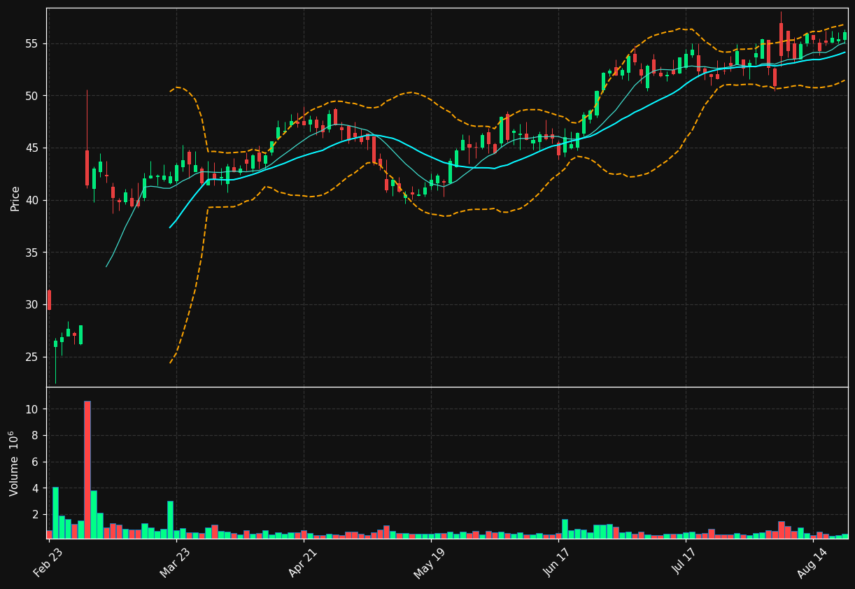 ZD chart