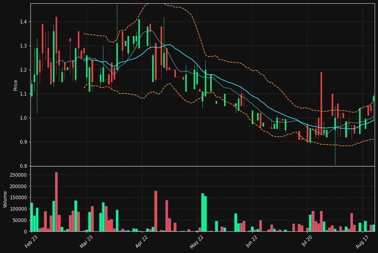 ZENI.ST chart