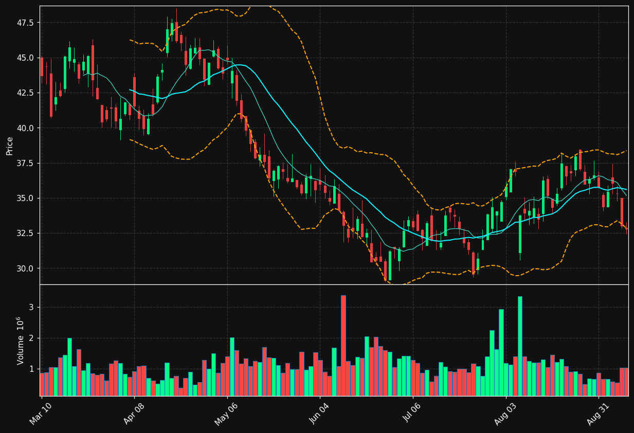 ZG chart