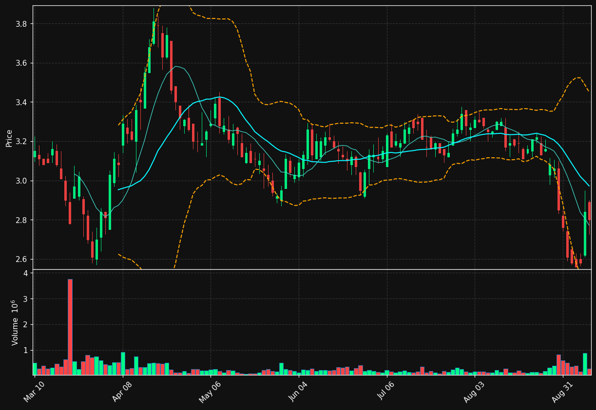 ZH chart
