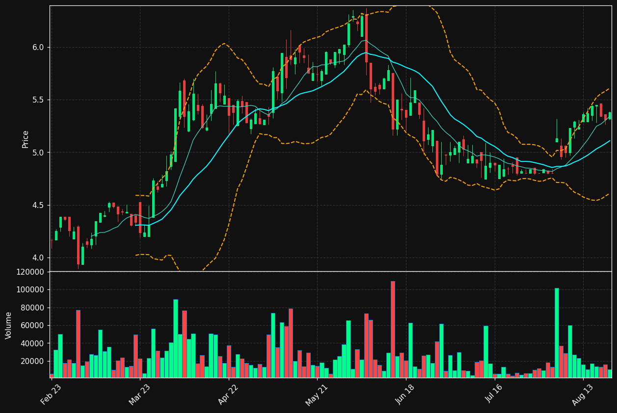 ZIL2.DE chart