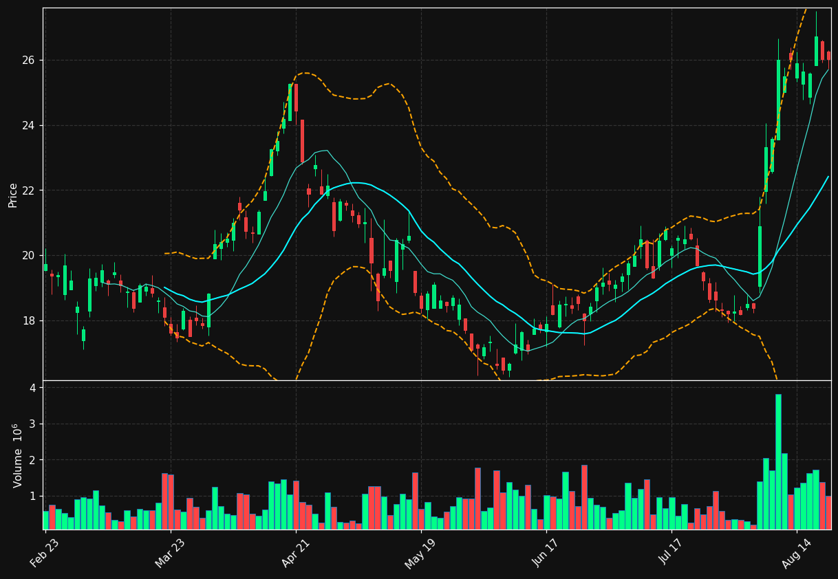 ZLAB chart