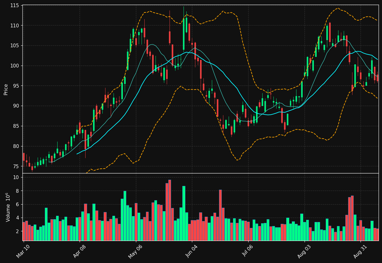 ZM chart