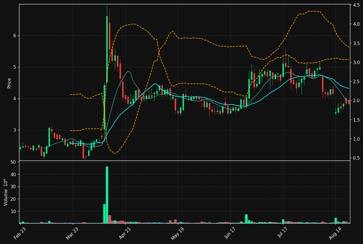 ZNTL chart