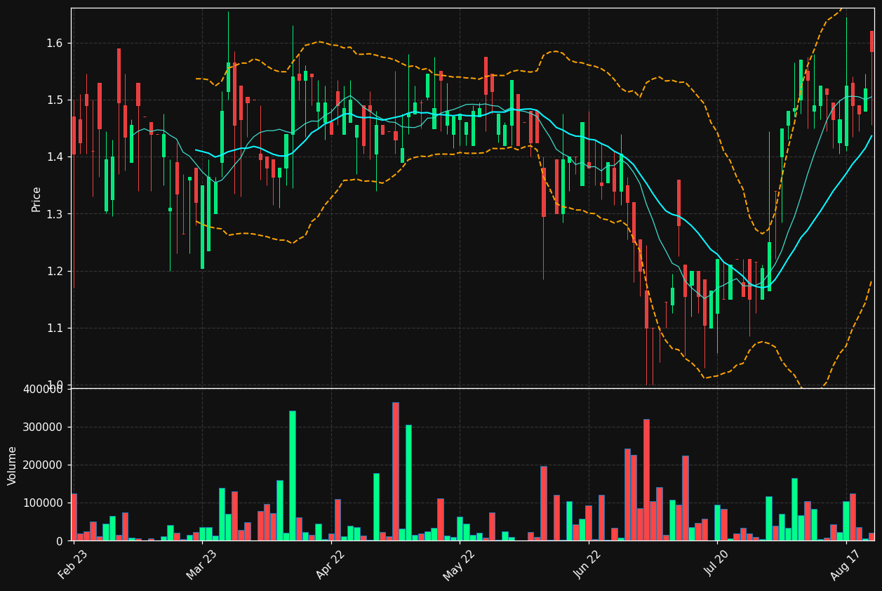 ZOOM.ST chart