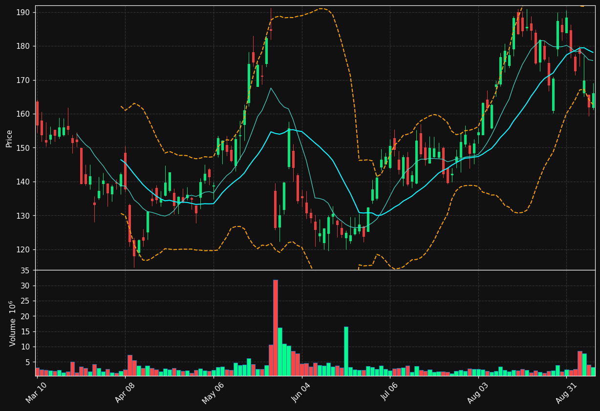 ZS chart