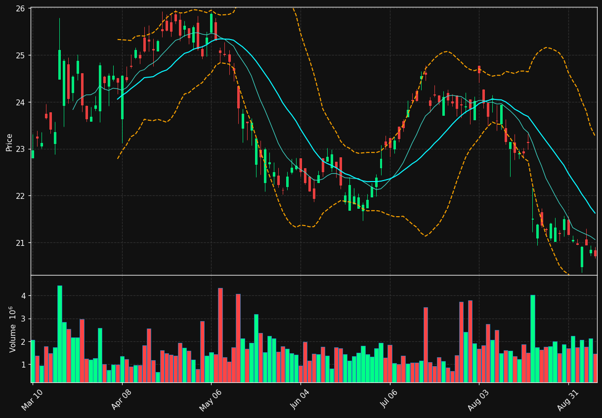ZTO chart