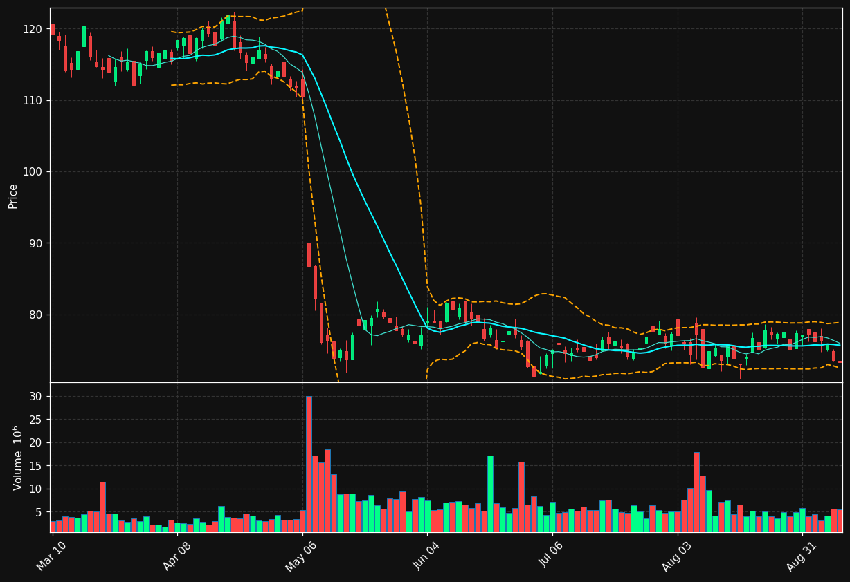 ZTS chart