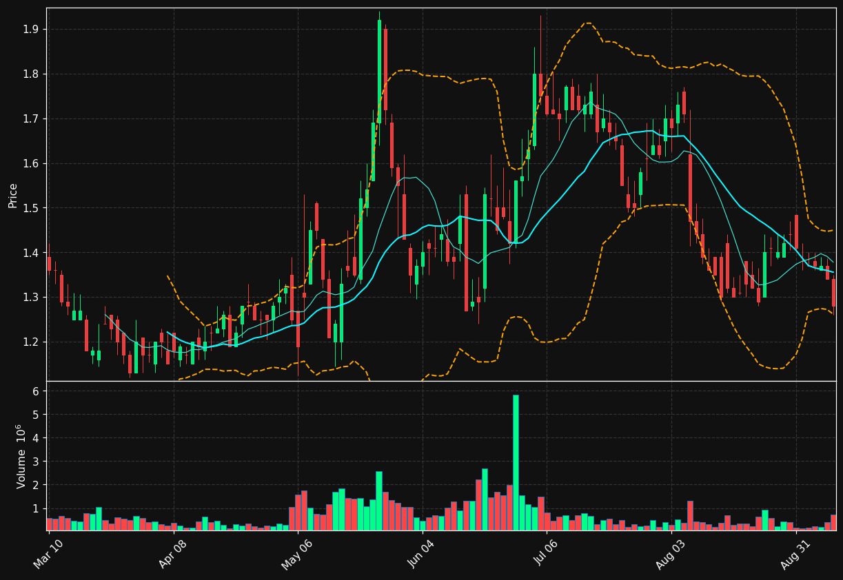 ZVIA chart