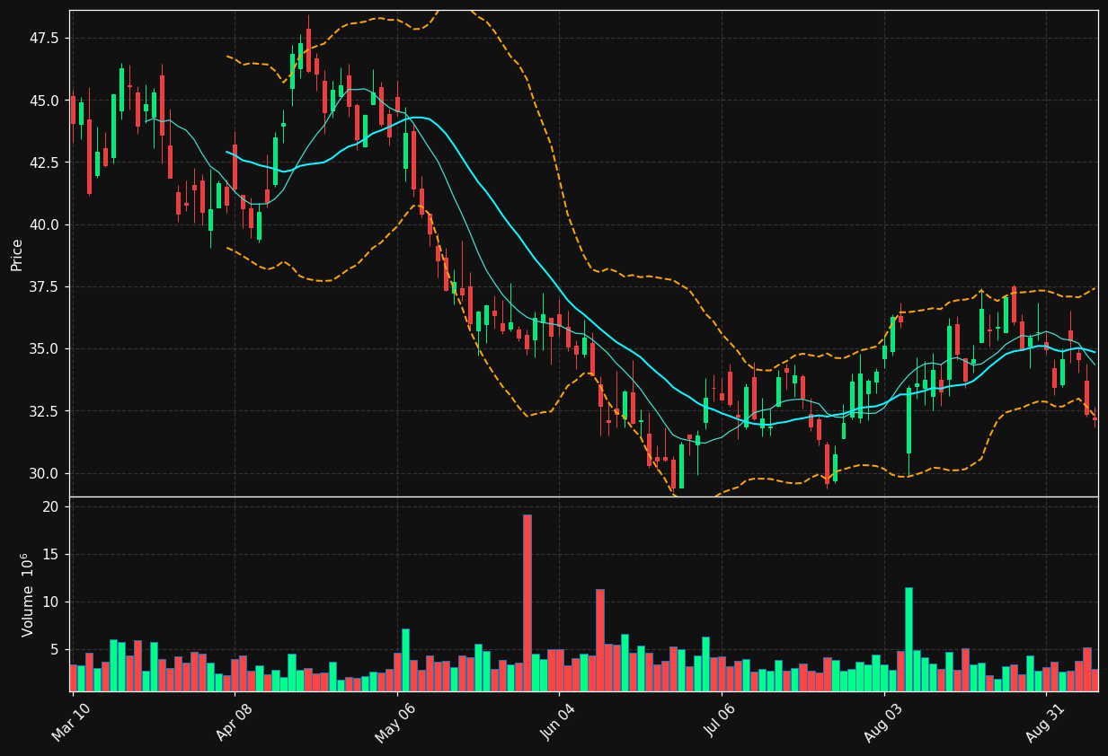 Z chart